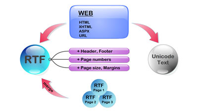 HTML-to-RTF Pro DLL .Net 100% C# Library.